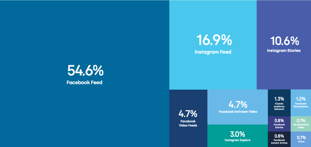 Porovnania reklám na Facebooku a Instagrame: Čo potrebujú obchodníci vedieť: Skúmateľ sociálnych médií