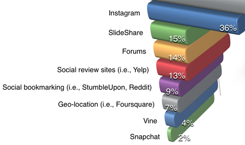 prieskumník sociálnych médií marketingový priemysel správa platforma použitie detail