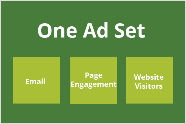 Text, jedna sada reklám, sa zobrazuje v tmavozelenom poli a tri svetlozelené polia sa zobrazujú pod textom. každé pole obsahuje textový e-mail, zapojenie stránky a návštevníkov webových stránok.