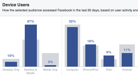 publikum na facebooku zoradené podľa zariadenia
