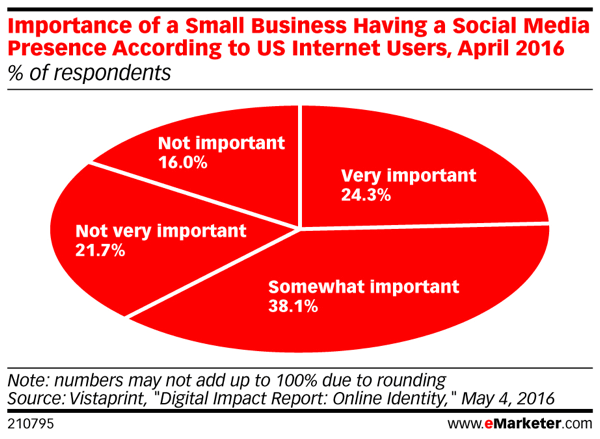 Spotrebitelia si stále myslia, že je dôležité, aby bol malý podnik v spoločnosti.