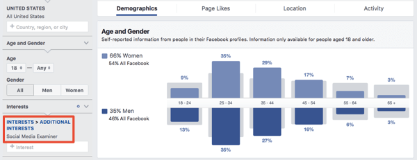 Demografické údaje pre záujmovo orientované publikum v aplikácii Facebook Ads Manager.