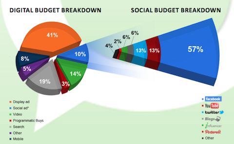 pr rozdelenie sociálneho rozpočtu