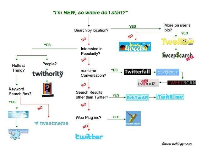 8 nápadov na jednoduché sledovanie Twitteru: prieskumník sociálnych médií