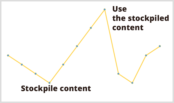 Prediktívna analýza pomáha obchodníkom plánovať ich pracovné zaťaženie. Obrázok žltého spojnicového grafu má popisy Obsah zásob v dolnom bode grafu a Použite obsah zásob v hornom bode grafu. 