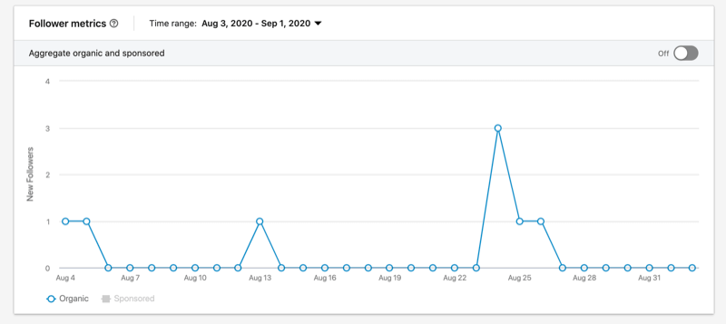 príklad grafu metrík sledovaných používateľov sledovaných používateľov ukazujúcich pridanie 1-3 sledovateľov niekoľkokrát v priebehu 2-3 týždňov
