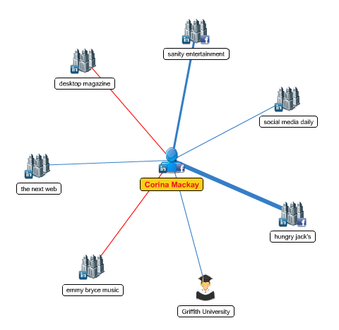 mywebcareer sieťový diagram