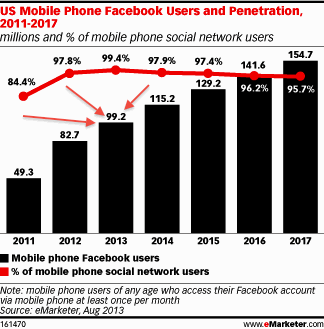 Používatelia mobilných telefónov facebook 2013