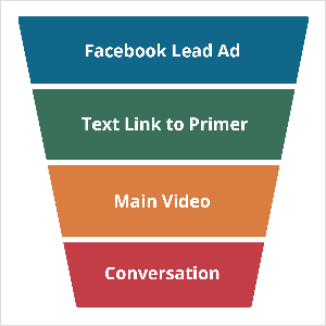 Tento obrázok zobrazuje lichobežník, ktorý je zhora širší ako zdola. Predstavuje marketingový lievik, ktorý využíva prácu rámca lievika Oliho Billsona. Tvar je rozdelený do štyroch častí, ktoré sú zhora nadol modré, zelené, žlté a červené. Modrá časť má biely text označený ako „Facebook Lead Ad“. Zelená časť je označená ako „Textový odkaz na primér“. Žltá časť je označená ako „Hlavné video“. Červená časť je označená ako „Konverzácia“.