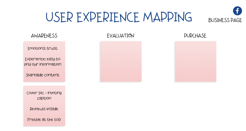 diagram na mapovanie používateľskej skúsenosti (UX) na stránke Facebook