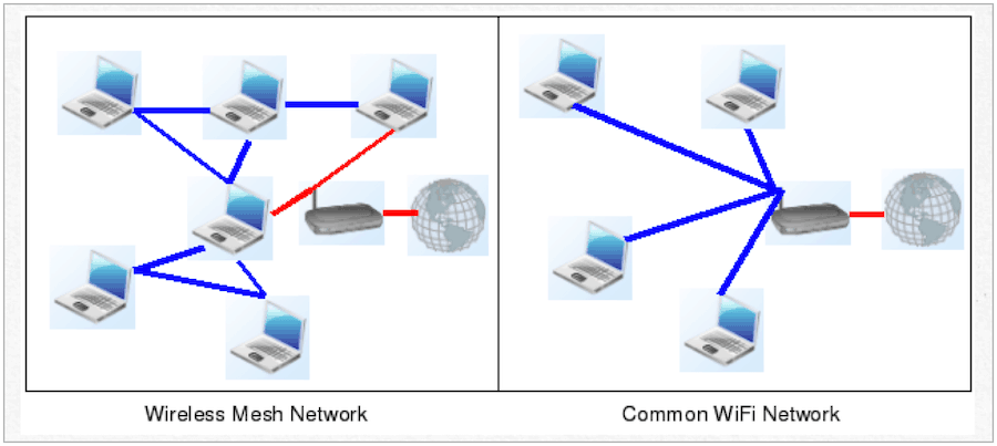 sieťová sieť vs. tradičné
