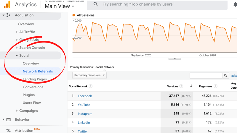 príklad snímky obrazovky s analýzou google, ktorá zvýrazňuje ponuku sociálnych sietí> ponuky odporúčaní zo siete s grafom znázorňujúcim údaje o všetkých reláciách za posledných pár mesiacov