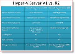 Hyper-V Server 2008, verzia 1, Vs. R2