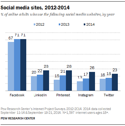 štatistika rastu sociálnych stránok