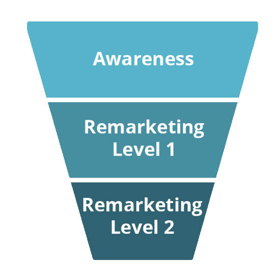 Tri fázy tohto zúženia sú Povedomie, Remarketing na 1. úrovni a Remarketing na 2. úrovni.