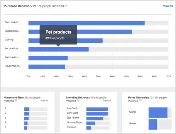 Facebook Analytics Nákupy ľudí v domácnosti