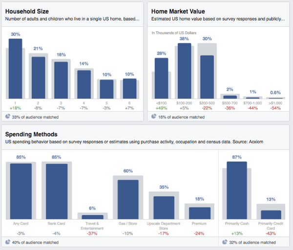 facebookové publikum nahliada do výdavkov domácnosti