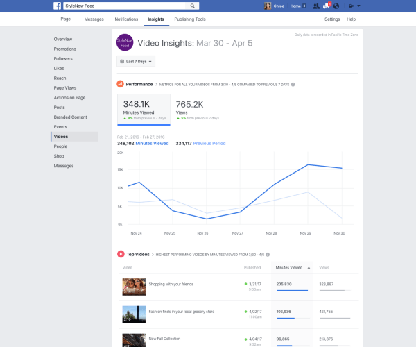 Spoločnosť Facebook zaviedla množstvo vylepšení metrík videí v nástroji Insights stránky, ako napríklad schopnosť sledovať minúty prezerané vo všetkých videách na stránke.