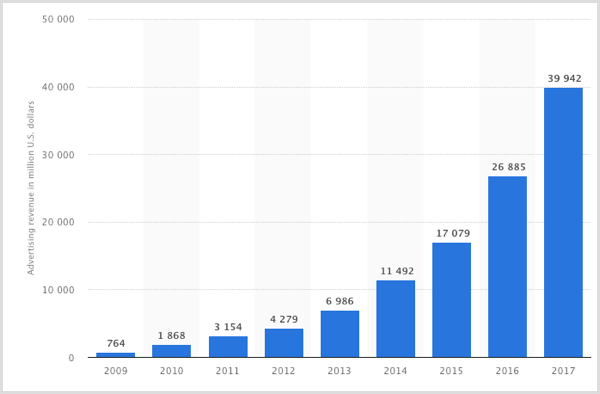 Štatistická tabuľka výnosov z reklamy na Facebooku od roku 2009 do roku 2017.