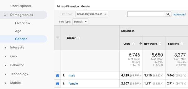 10 metrík, ktoré je potrebné sledovať pri analýze marketingu na sociálnych sieťach, príklad údajov o publiku Google Analytics