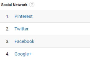 Google Analytics vám pomôže nájsť najlepšie odkazujúce sociálne siete.