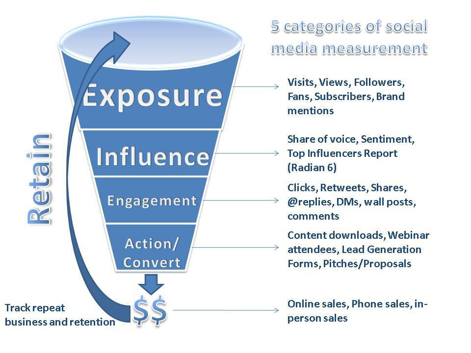 4 spôsoby merania sociálnych médií a ich vplyvu na vašu značku: prieskumník sociálnych médií