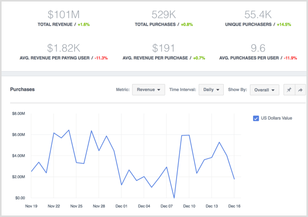 Facebook Analytics zobrazuje údaje o nákupoch