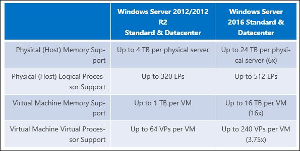 Spoločnosť Microsoft zvyšuje limit pamäte RAM v systéme Windows Server 2016 na 24 TB