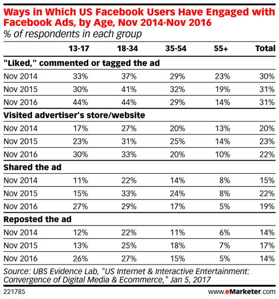 Mileniáli sa časom zaujímajú o reklamy na Facebooku.