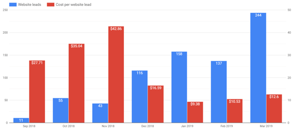 Použite Google Data Studio na analýzu svojich reklám na Facebooku, napríklad stĺpcový graf zobrazujúci výsledky za mesiac
