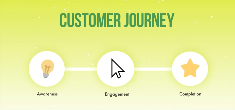 grafika demonštrujúca cestu zákazníka od povedomia k zapojeniu do dokončenia