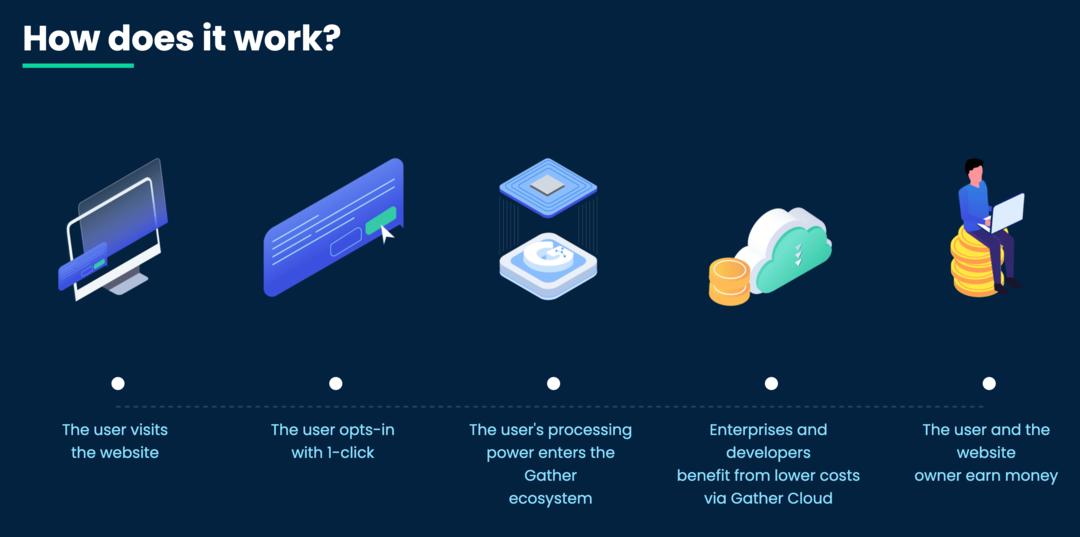 obrázok technológie Gather Network " Ako to funguje?" stránku