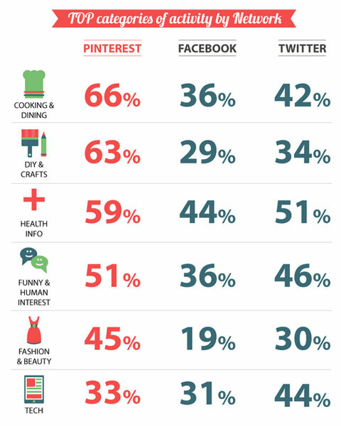 infografika sociálnych médií mediabistro