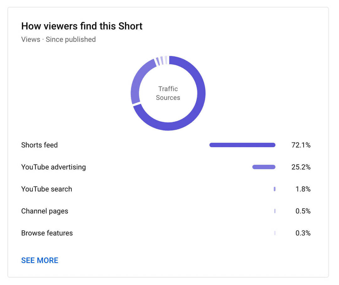 ako-zobraziť-youtube-shorts-reach-analytics-tab-how-viewers-find this-post-priklad-9