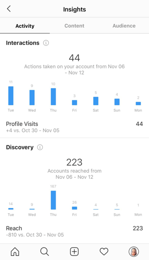 Príklad štatistík Instagramu zobrazujúcich údaje na karte Aktivita.