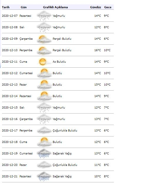Istanbul predpoveď počasia na 15 dní