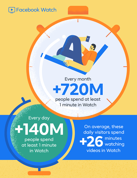 Facebook uvádza, že hodinky Facebook Watch, ktoré mali globálny debut pred necelým rokom, sa teraz môžu pochváliť viac ako 720 miliónmi používateľov mesačne a 140 miliónov denných používateľov strávi sledovaním minimálne jednu minútu.
