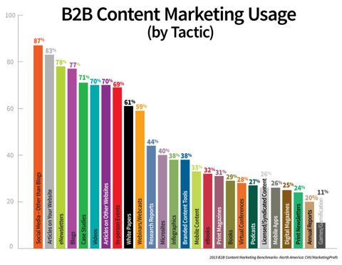 využitie marketingu obsahu b2b