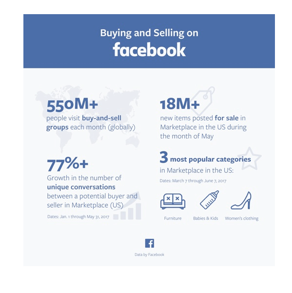 Facebook zverejnil niekoľko štatistík na Marketplace.