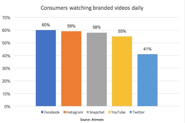 Podľa štúdie Animoto 55% spotrebiteľov sleduje videá na YouTube každý deň.