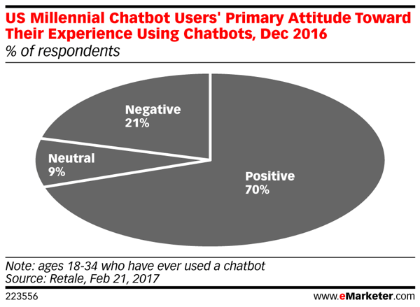 Sedemdesiat percent mileniálov, ktorí používali chatbotov, uvádza pozitívne skúsenosti.