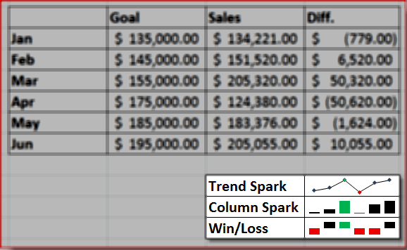 Príklad programu Sparkline Excel 2010