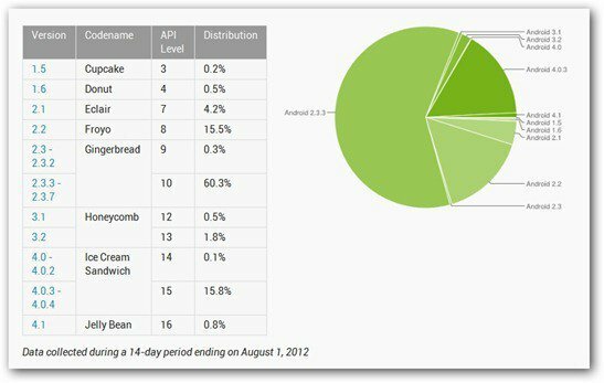 Android Ice Cream Sandwich Počet používateľov, ktorí rastú