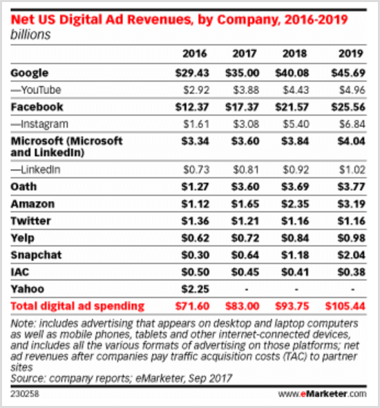Graf eMarketer zobrazujúci výnosy z digitálnej reklamy v USA podľa spoločnosti za roky 2016 - 2019.