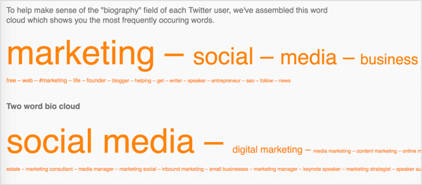 Nástroj Followerwonk zobrazí najčastejšie používané slová v životopisoch vašich sledovateľov na Twitteri.