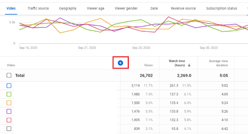 príklad analýzy kanálov v štúdiu youtube s priemerným trvaním vyhľadávania, ale je zvýraznená modrá ikona +