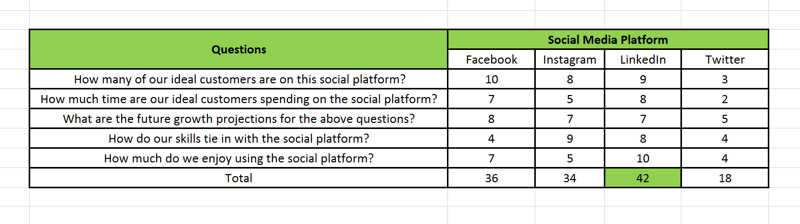 Marketingová stratégia sociálnych médií; Vizuálne znázornenie toho, ako hodnotiaci prehľad platformy sociálnych médií, ktorý vám pomáha, v tabuľke určiť, do ktorej sociálnej platformy by ste mali investovať 70% svojho úsilia a ktoré platformy by mali prevziať ďalších 30%.