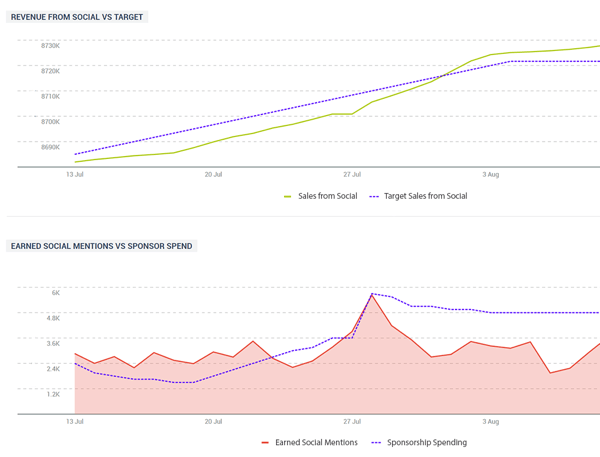 Príklad dvoch grafov aplikácie Talkwalker zobrazujúcich príjmy získané zo sociálnych zmien.