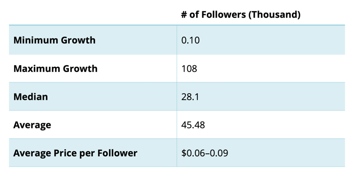 graf znázorňujúci mieru rastu sledovateľov a priemernú cenu za sledovateľa pre tieto miery rastu z firiem spravovaných účtom instagram