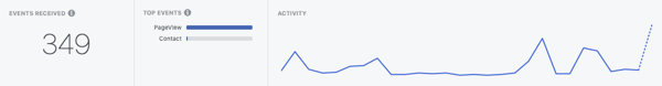 Použite Správcu značiek Google s Facebookom, príklad štatistík Facebooku z pixelu na Facebooku 